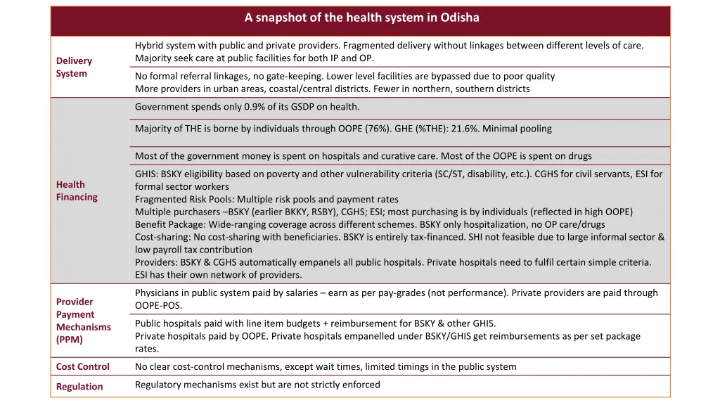 a snapshot of the health system in odisha