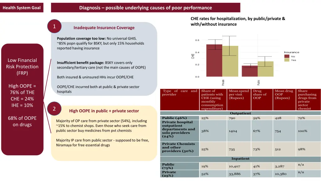 diagnosis possible underlying causes of poor