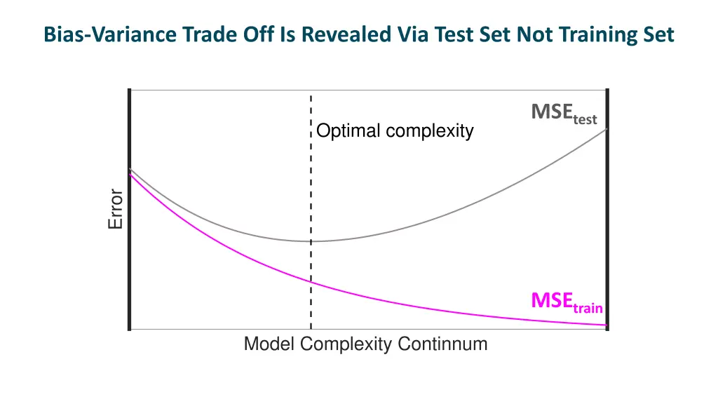 bias variance trade off is revealed via test