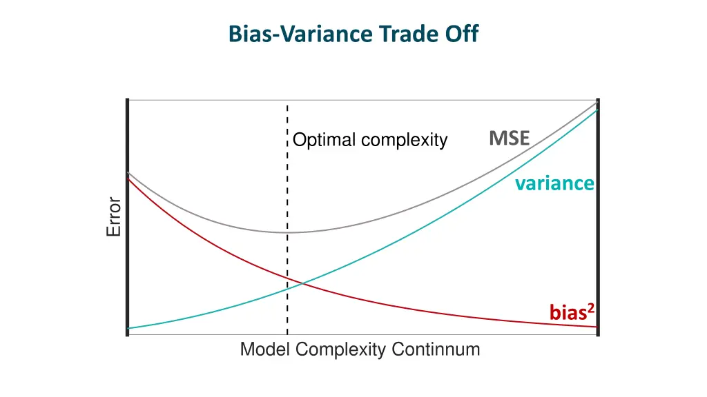 bias variance trade off