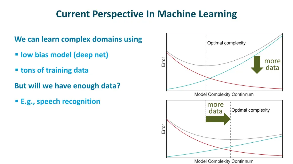 current perspective in machine learning