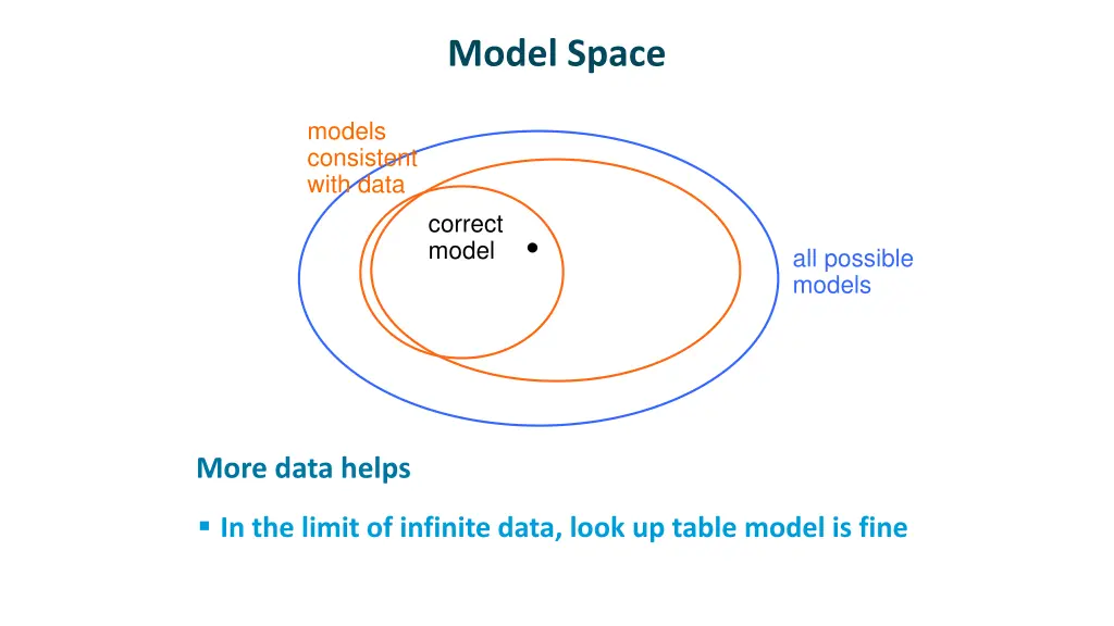 model space