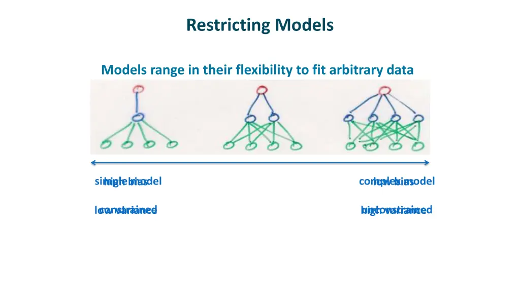 restricting models