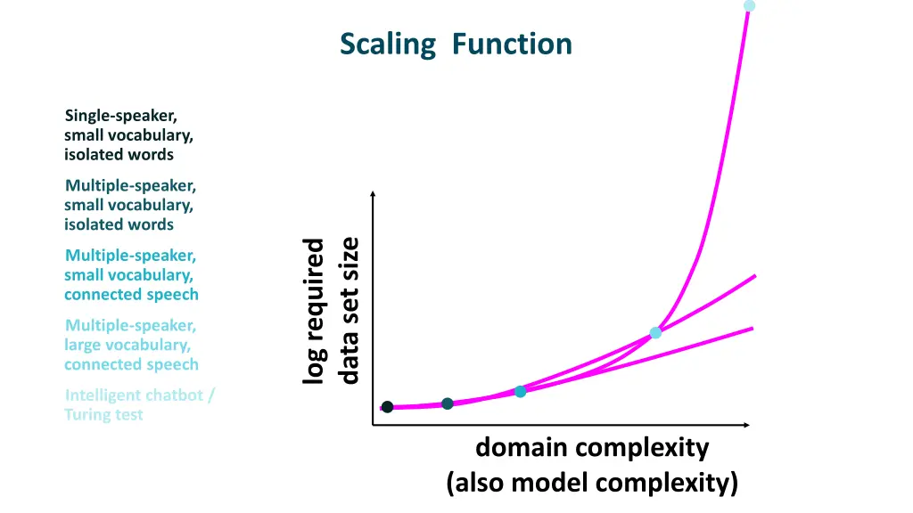 scaling function