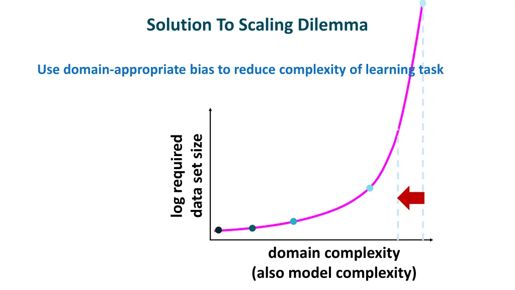 solution to scaling dilemma