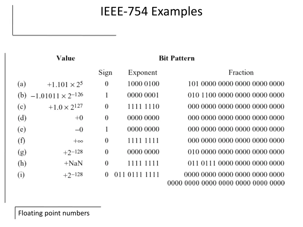 ieee 754 examples