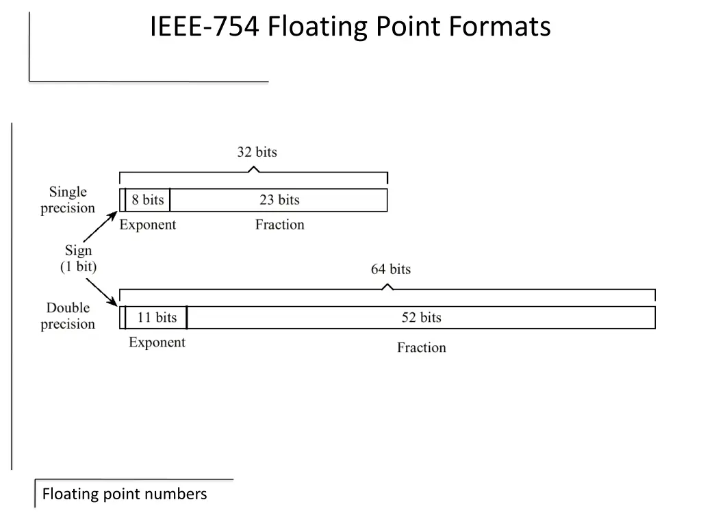 ieee 754 floating point formats