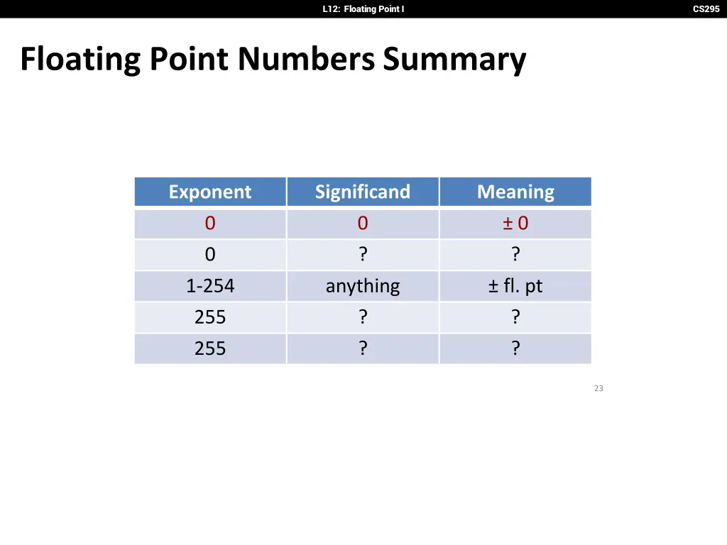 l12 floating point i 21