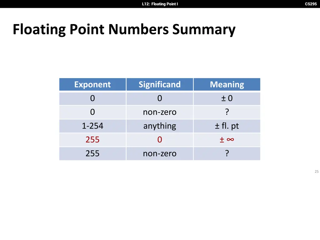 l12 floating point i 23