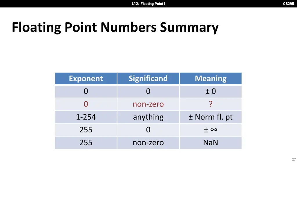 l12 floating point i 25