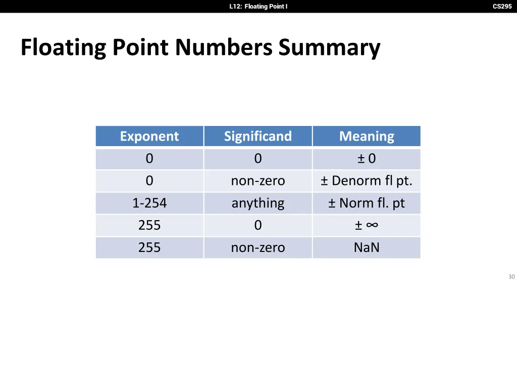 l12 floating point i 28