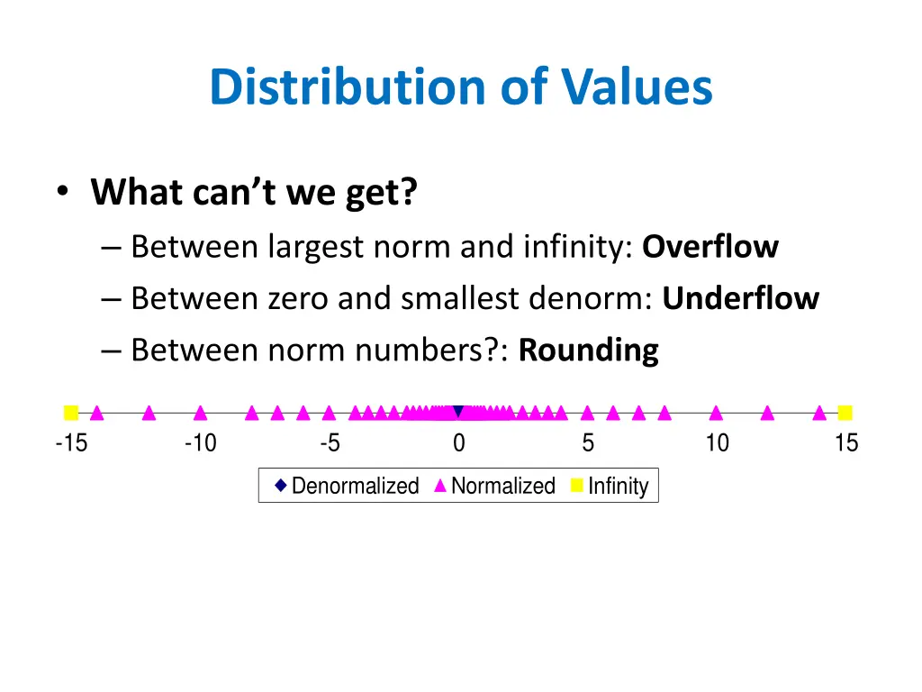 distribution of values