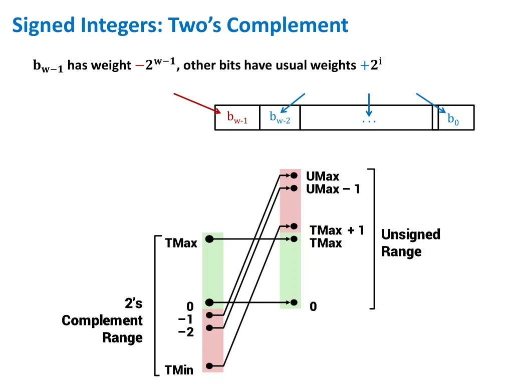 signed integers two s complement