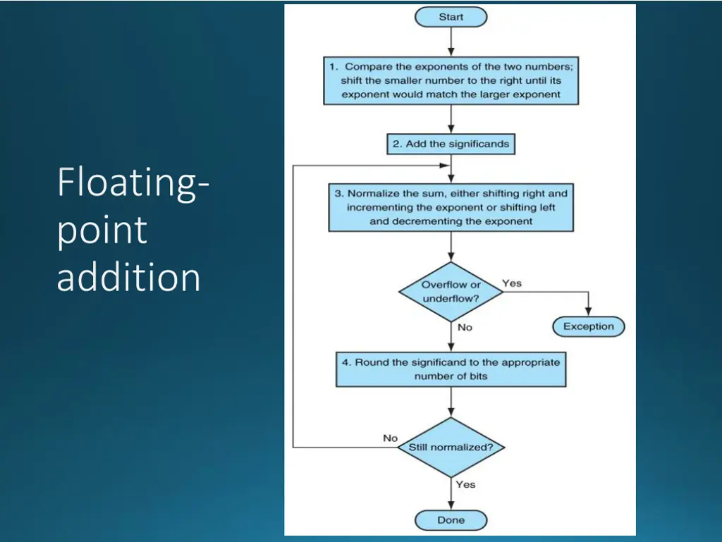 floating point addition