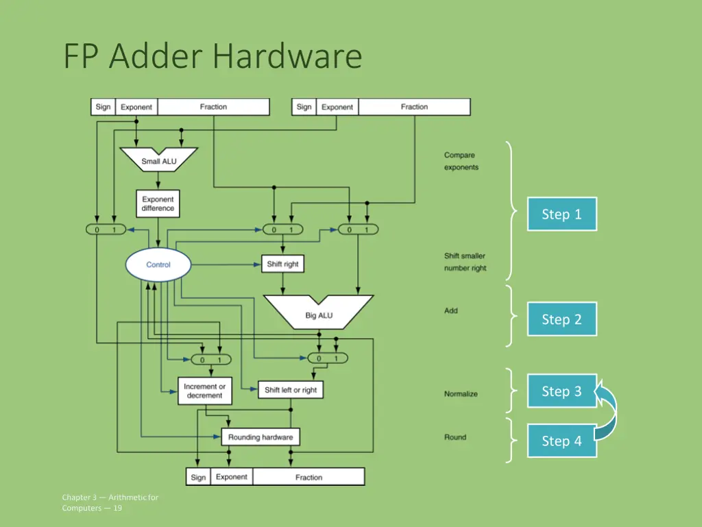 fp adder hardware