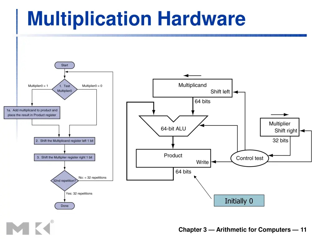 multiplication hardware