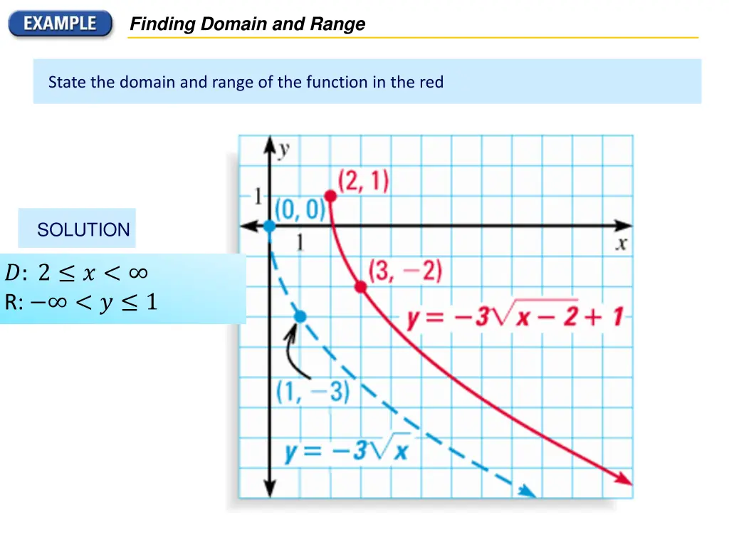 finding domain and range