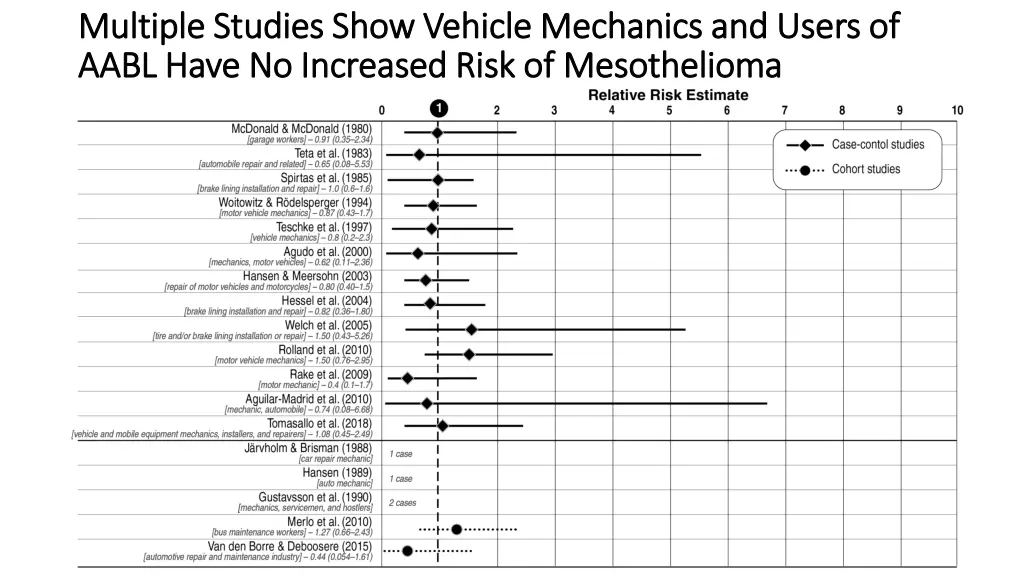 multiple studies show vehicle mechanics and users