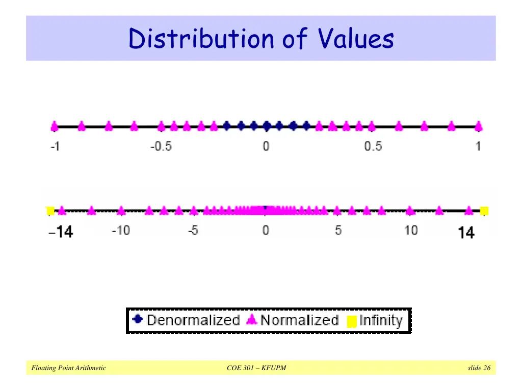 distribution of values