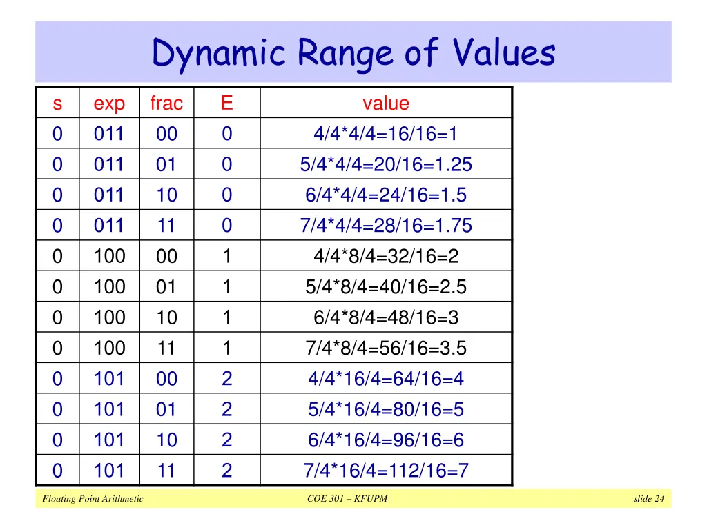 dynamic range of values 1