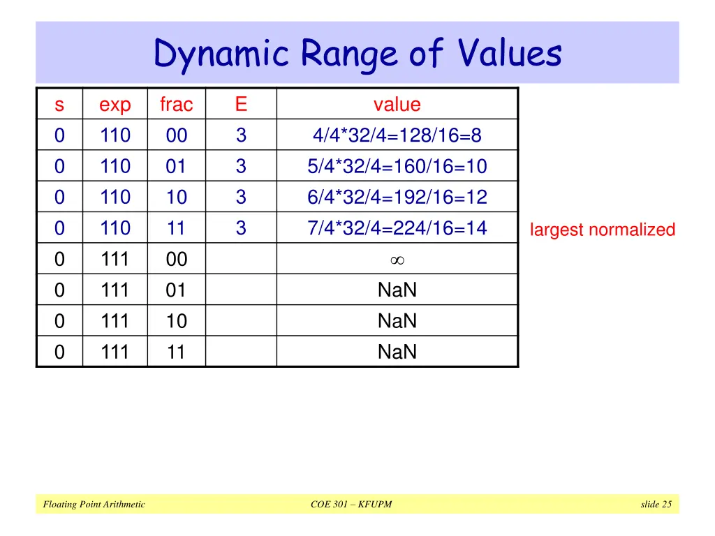 dynamic range of values 2