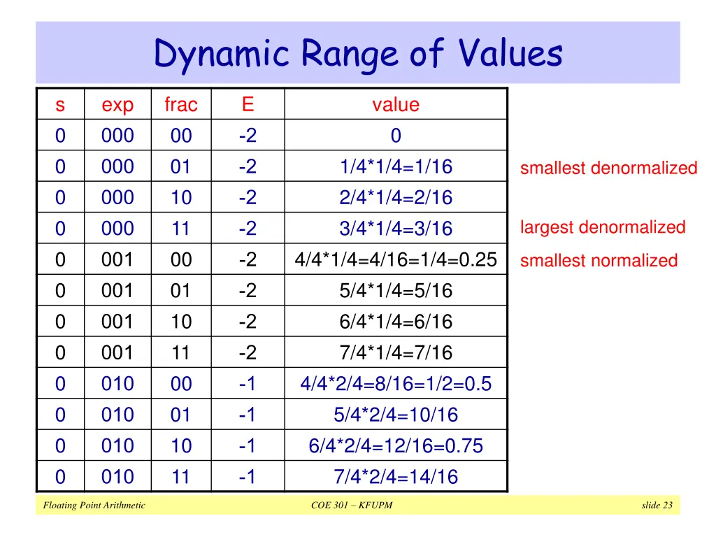 dynamic range of values