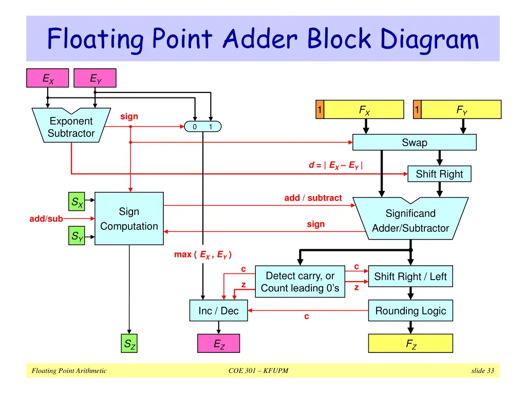 floating point adder block diagram