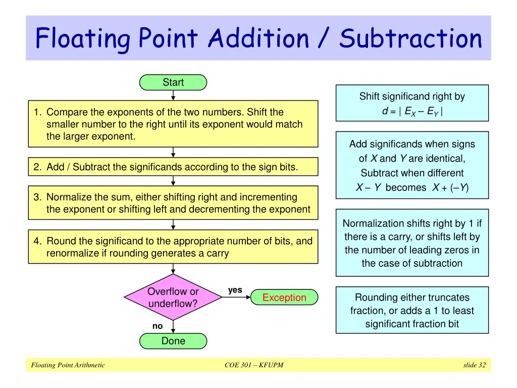 floating point addition subtraction