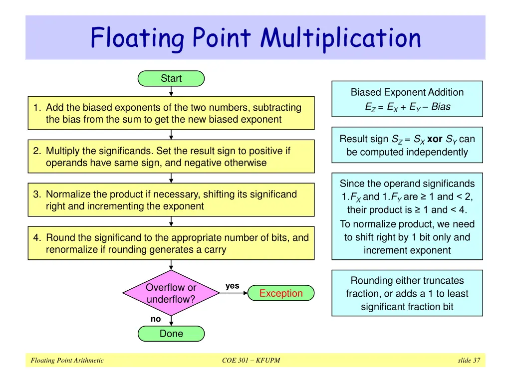 floating point multiplication