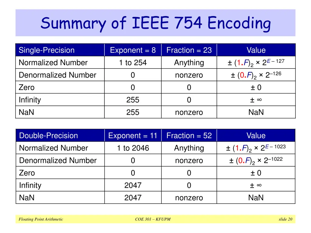 summary of ieee 754 encoding