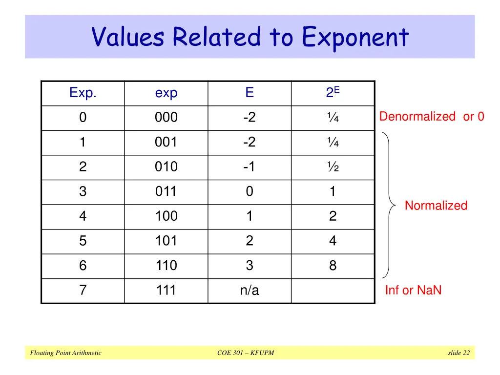 values related to exponent