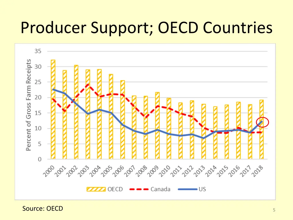 producer support oecd countries