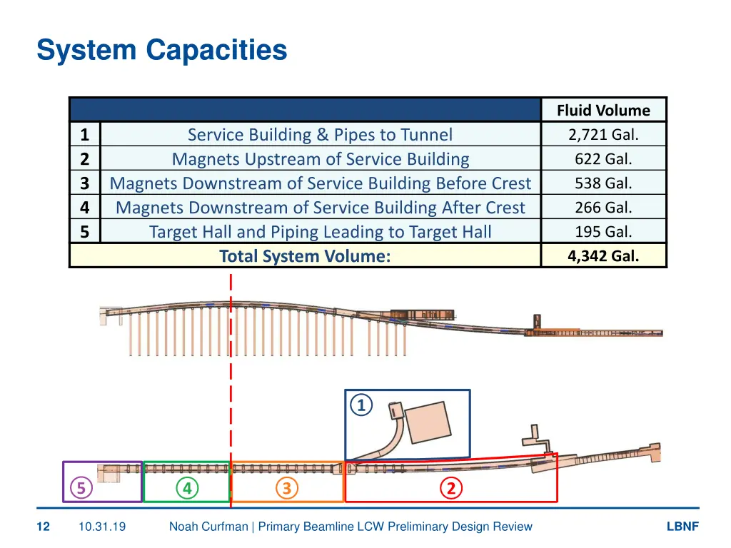 system capacities