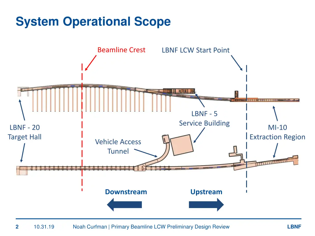 system operational scope