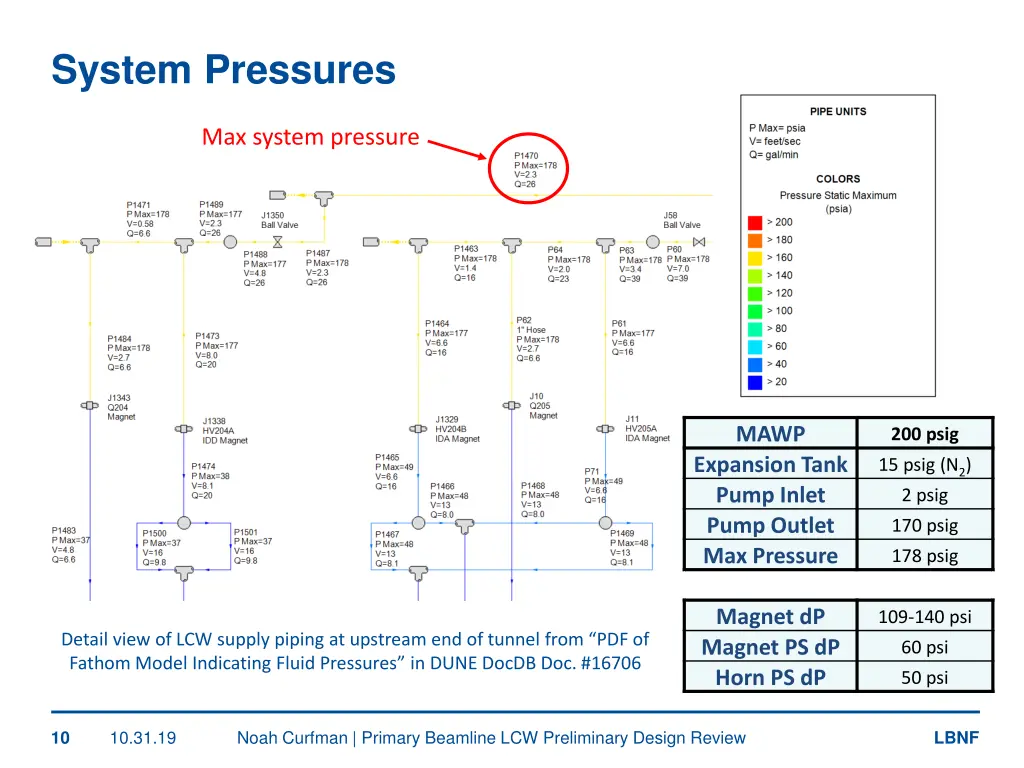 system pressures