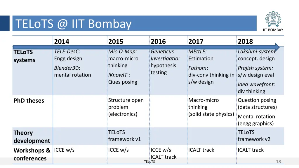 telots @ iit bombay