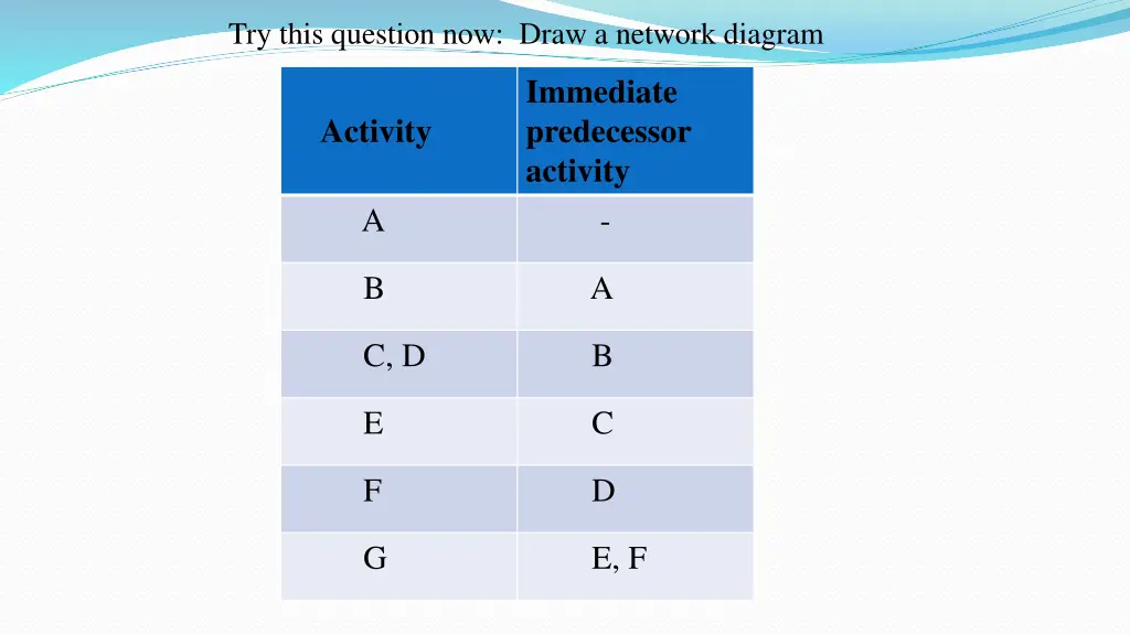 try this question now draw a network diagram