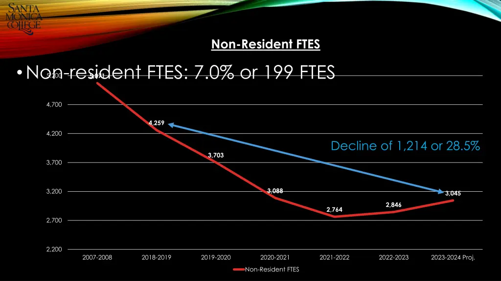 non resident ftes