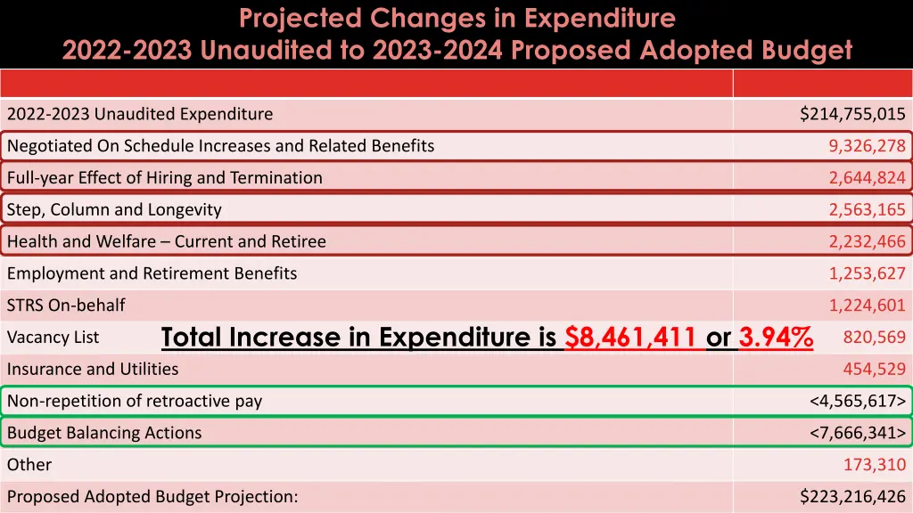 projected changes in expenditure 2022 2023