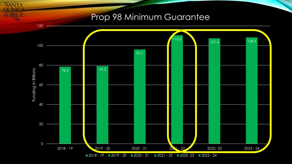 prop 98 minimum guarantee