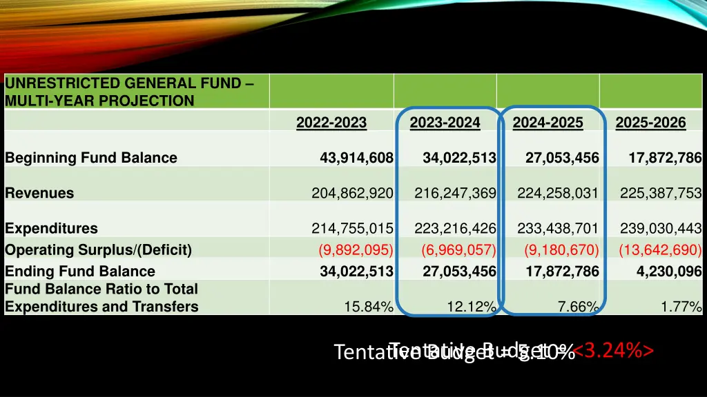 unrestricted general fund multi year projection