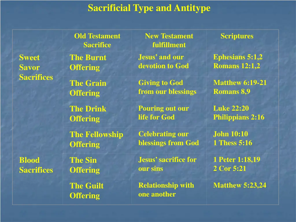 sacrificial type and antitype