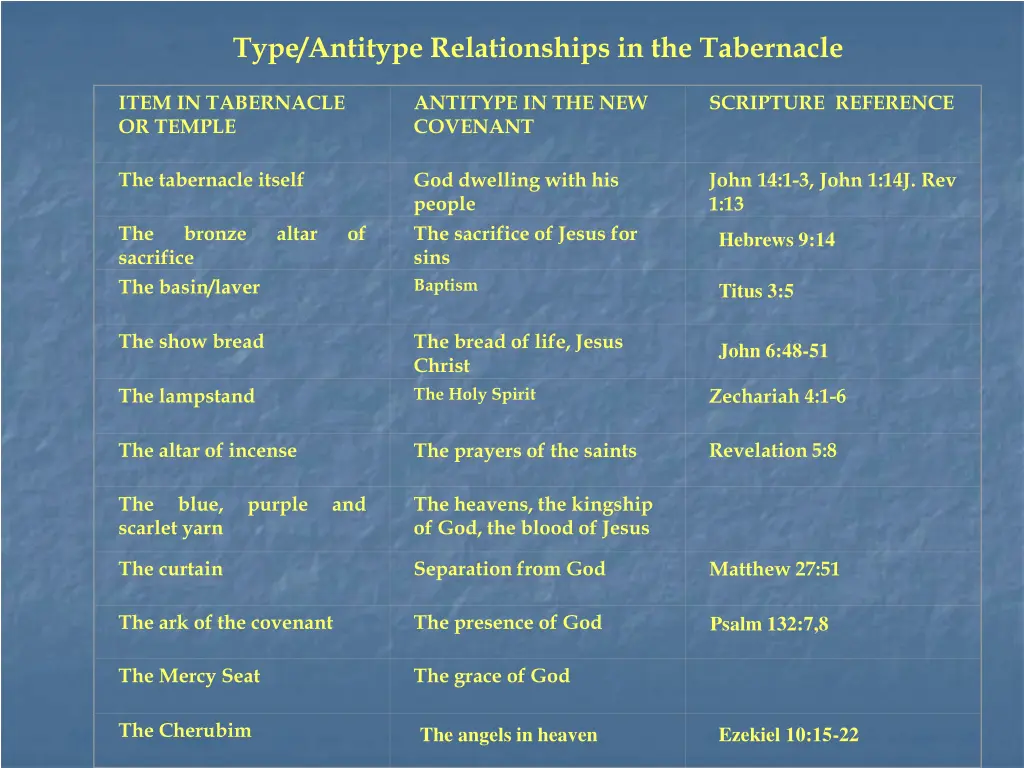 type antitype relationships in the tabernacle