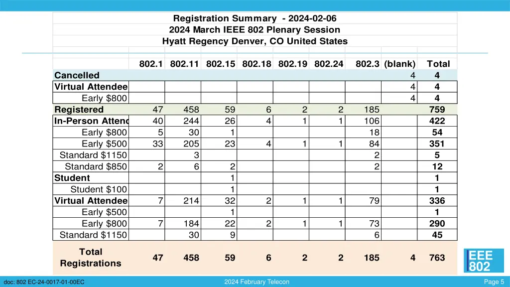 registration summary 2024 02 06 2024 march ieee