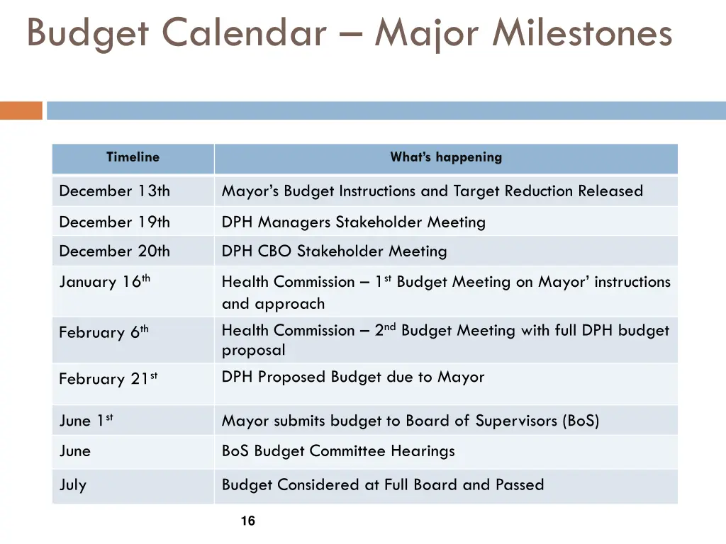 budget calendar major milestones