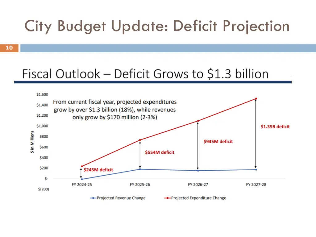 city budget update deficit projection