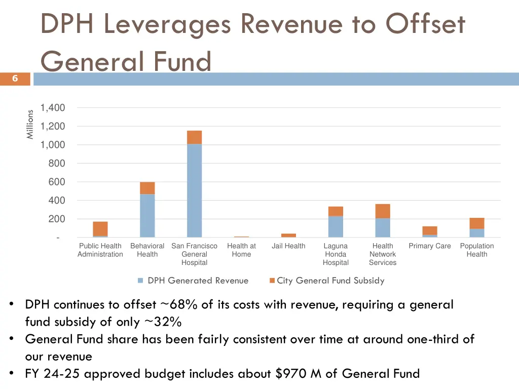 dph leverages revenue to offset general fund