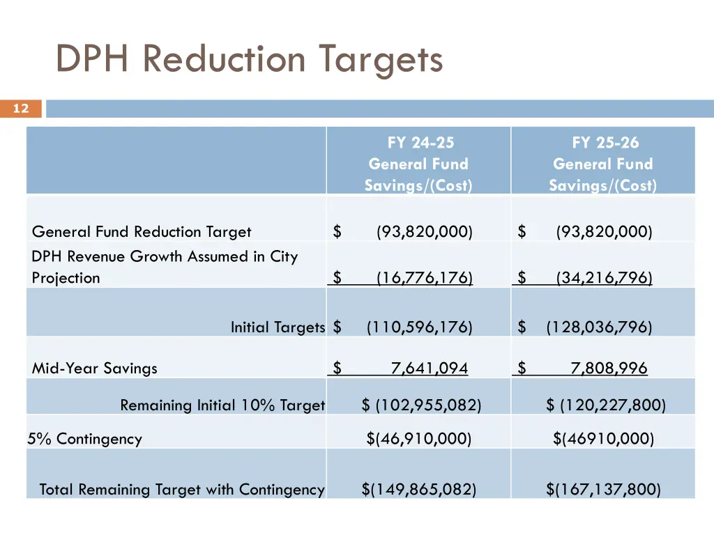 dph reduction targets