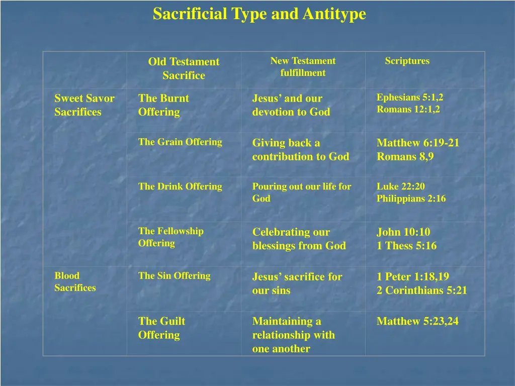 sacrificial type and antitype