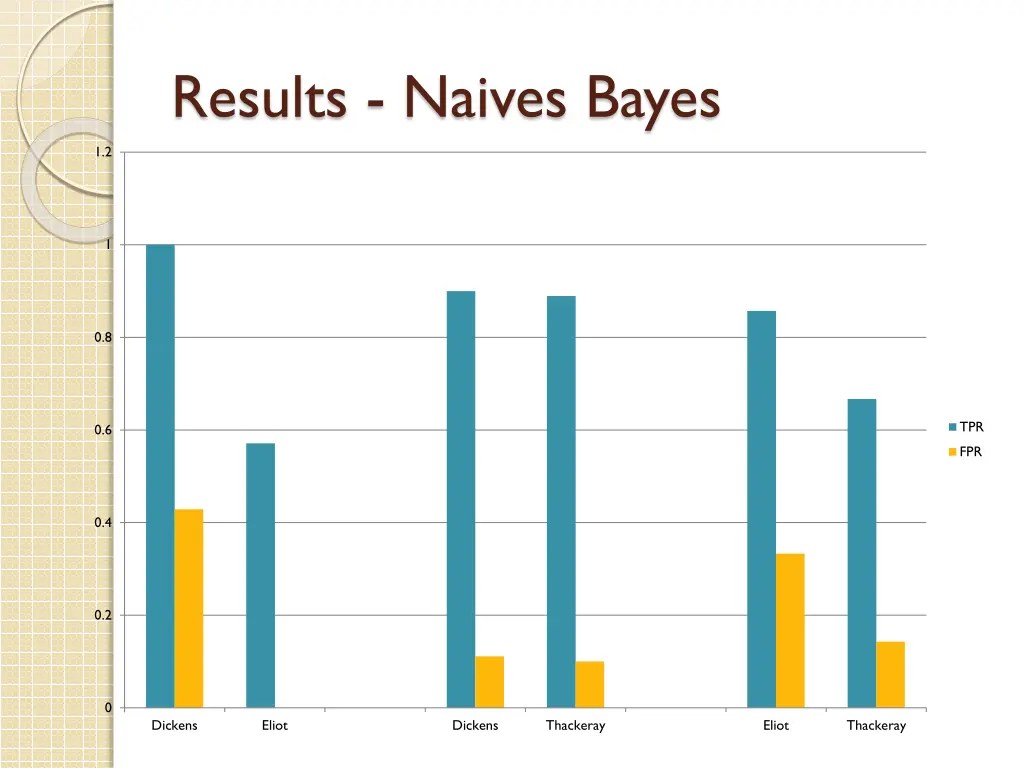 results naives bayes